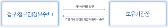 청구인(정보주체)는 개인정보의 정정, 삭제 및 처리정지를 서식에 따라 보유기관장에게 청구 할 수 있으며, 보유기관장은 10일 이내 정정조치 결과를 청구인(정보주체)에게 통지서를 송부 하여야 합니다.