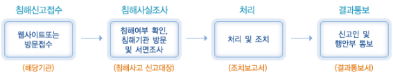 침해신고 절차 입니다. 침해신고접수는 웹사이트 또는 방문접수를 통하여 해당기관에 접수하여야 하며, 침해사실 조사를 거쳐 침해여부 확인. 침해기관 방문 및 서면조사를 하게 되며, 개인정보 침해에 대해 처리 및 조치 과정을 거쳐 신고인 및 행안부에 결과를 통보하도록 되어 있습니다.